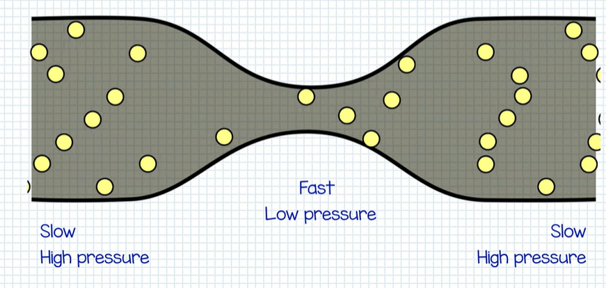 Diagram showing the Bernoulli principle with faster air creating lower pressure