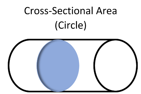 Cross-sectional area diagram showing how slicing through a 3D object creates a 2D cross-section