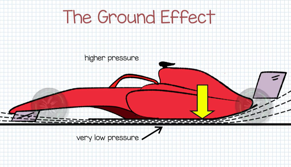 Diagram showing how ground effect creates downforce