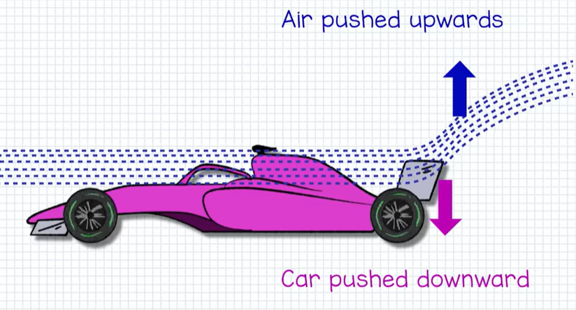 Diagram showing air being directed upwards by the wing