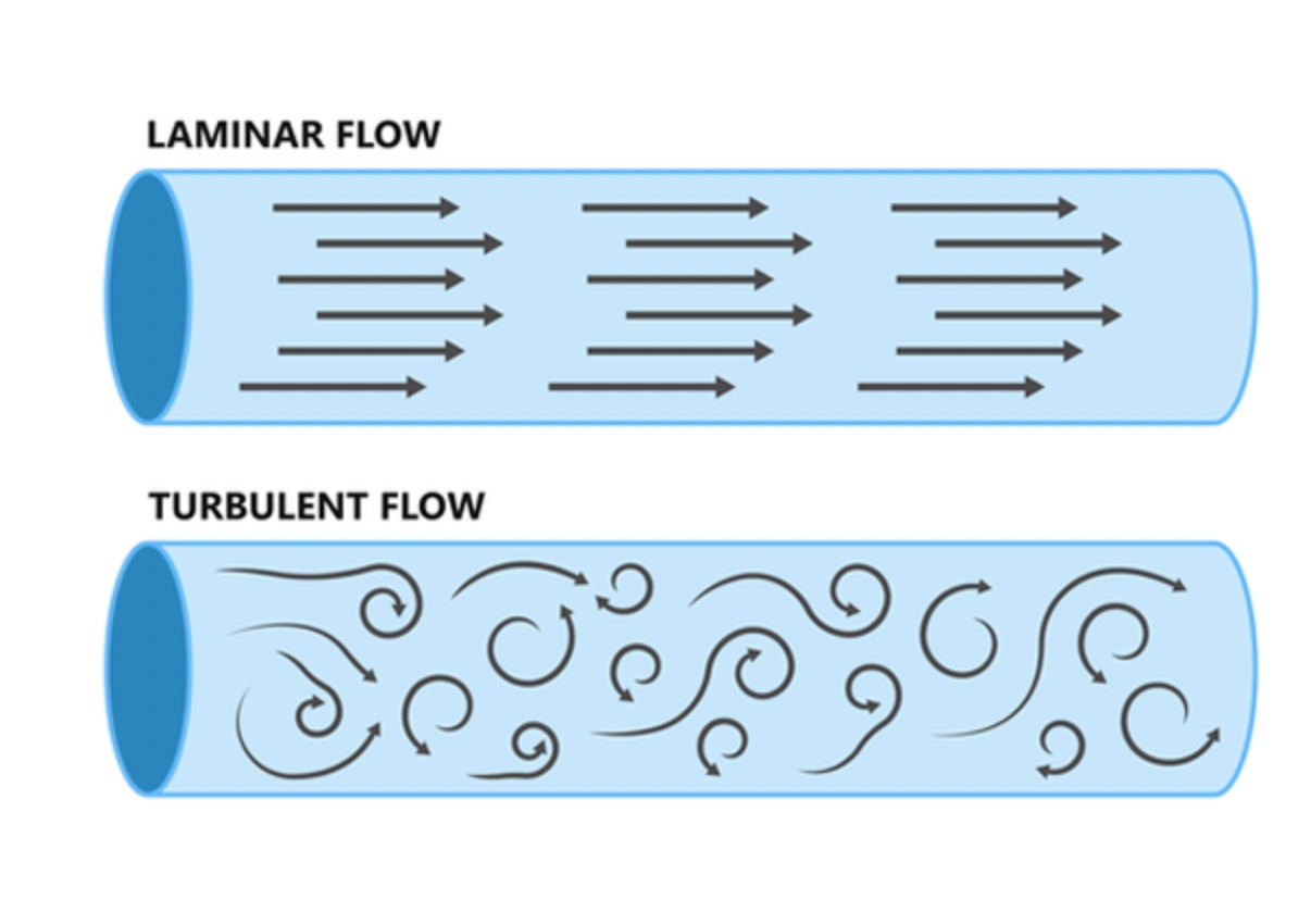 Diagram comparing laminar flow (uniform arrows) vs turbulent flow (chaotic swirls)